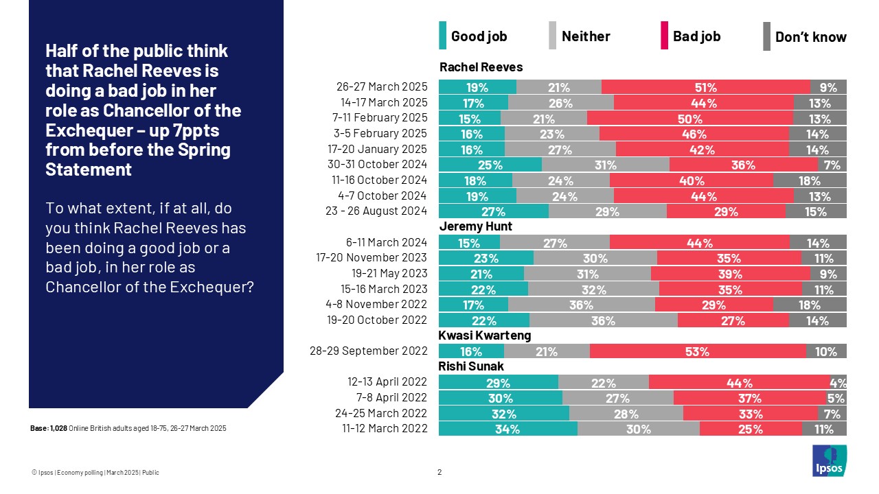 Half of the public think that Rachel Reeves is doing a bad job in her role as Chancellor of the Exchequer - up 7 ppts from before the Spring Statement