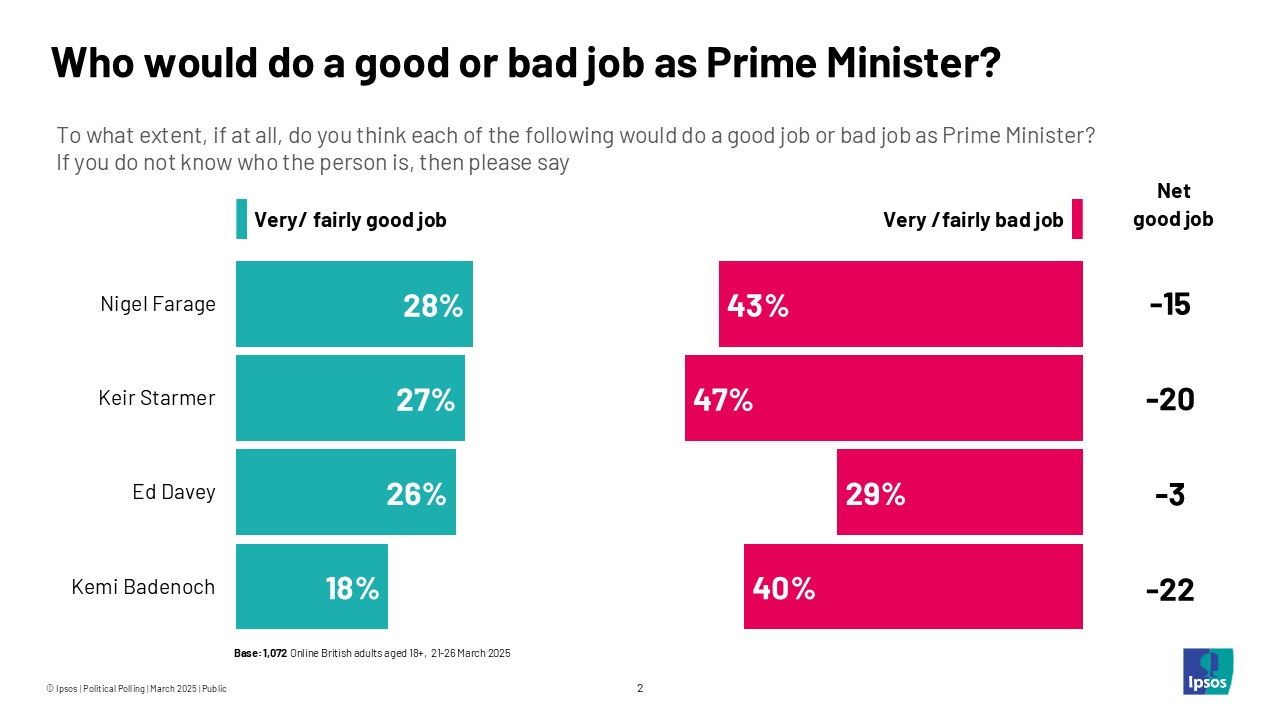 Who would do a good or bad job as Prime Minister?