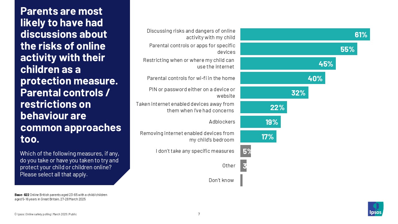 Parents are most likely to have had discussions about the risks of online activity with their children as a protection measure.