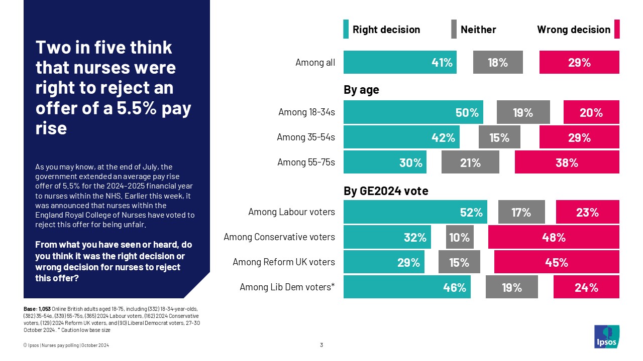 Two in five think that nurses were right to reject an offer of a 5.5% pay rise
