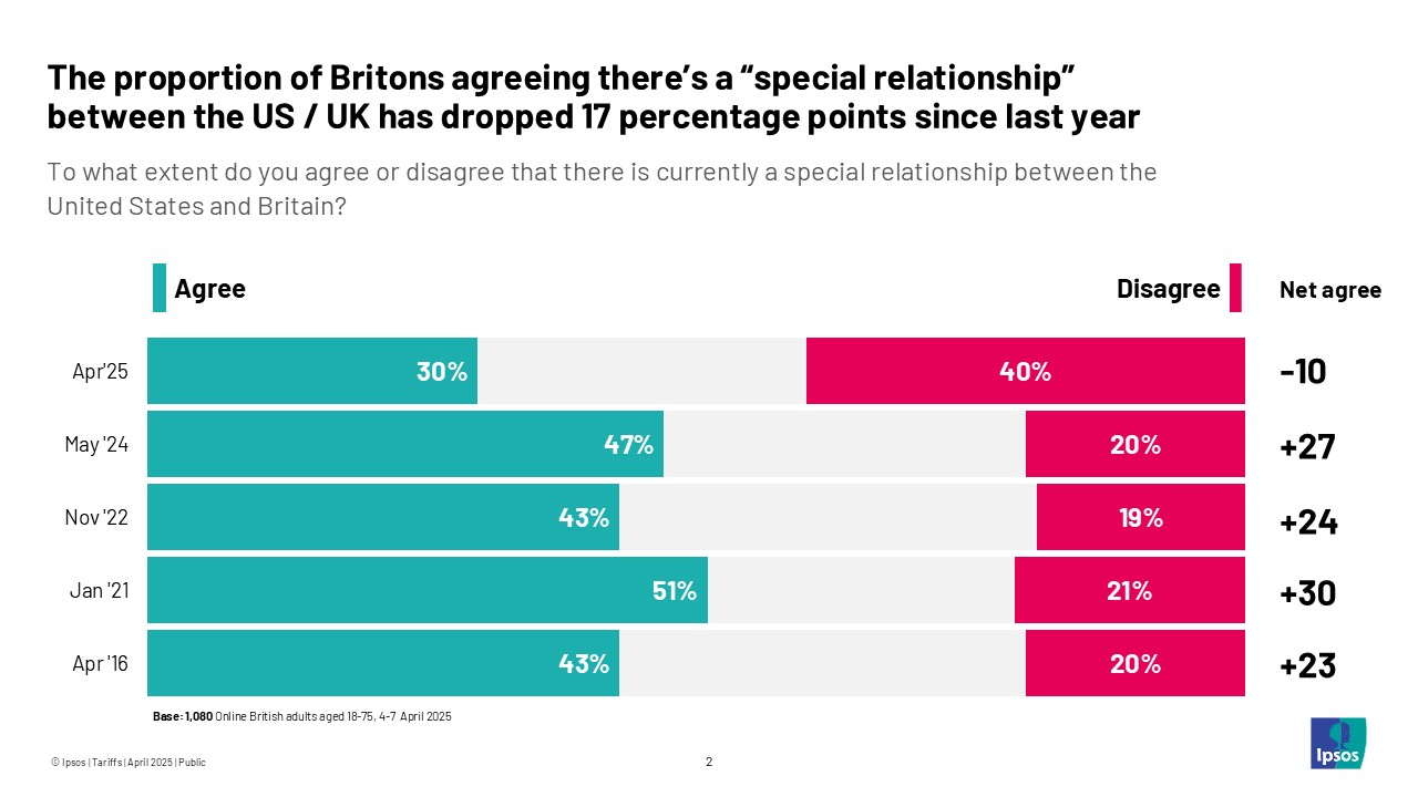 The proportion of Britons agreeing there's a "special relationship" between the US/UK has dropped 17 ppts since last year