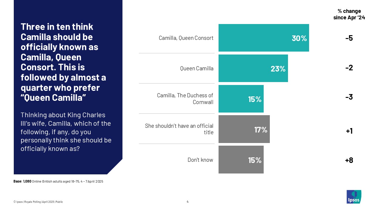 Three in ten think Camilla should be officially known as Camilla, Queen Consort.