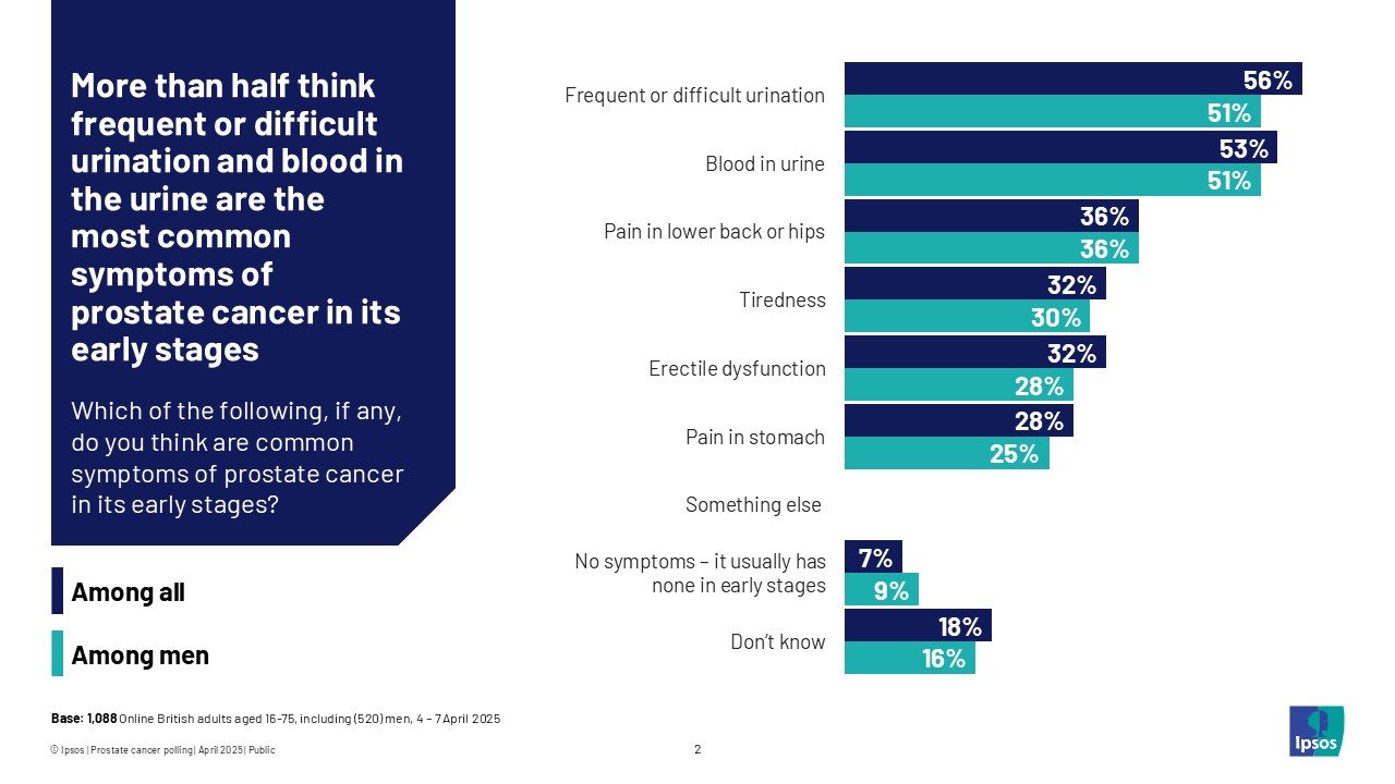 More than half think frequent or difficult urination and blood in the urine are the most common symptoms of prostate cancer in its early stages.