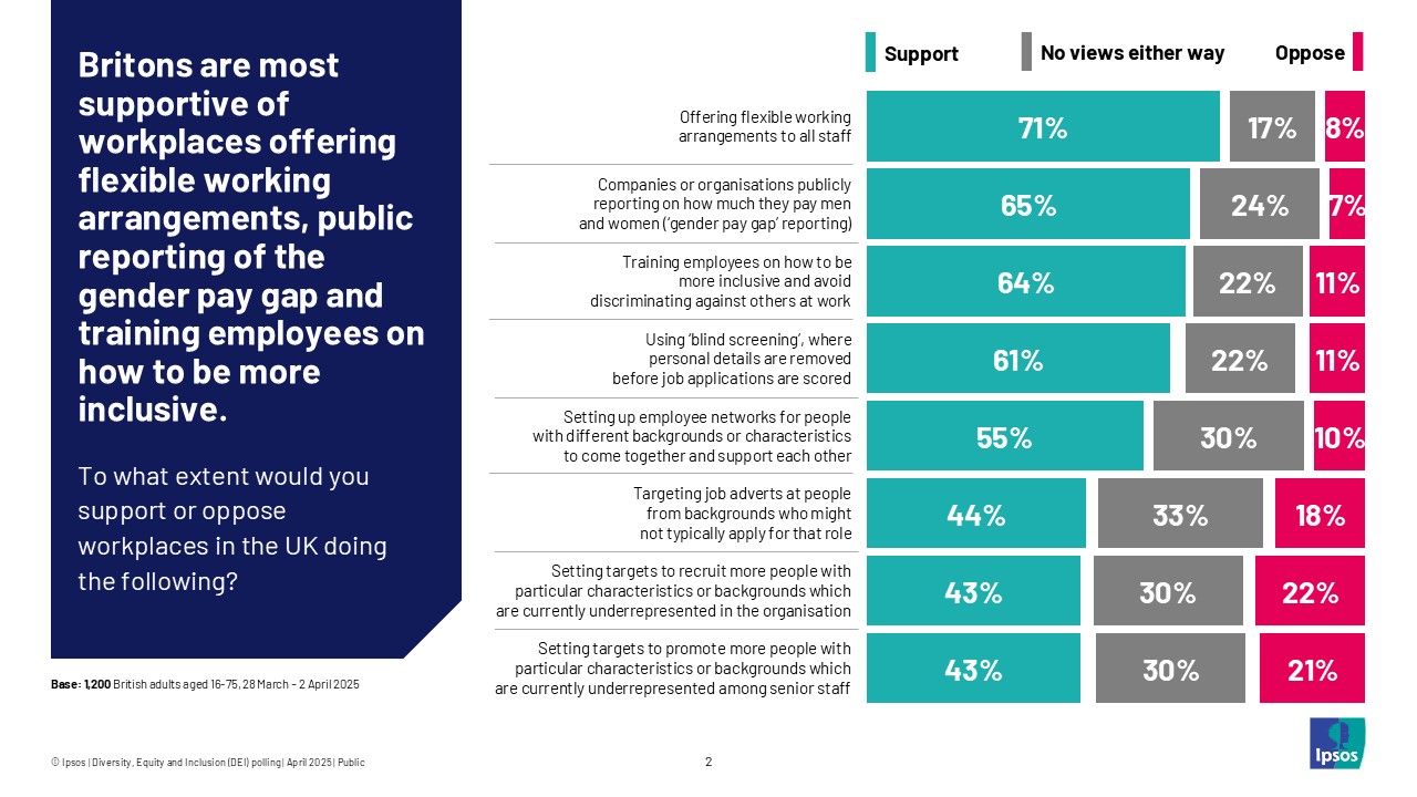 Britons are most supportive of workplaces offering flexible working arrangements, public reporting of the gender pay gap and training employees on how to be more inclusive. 