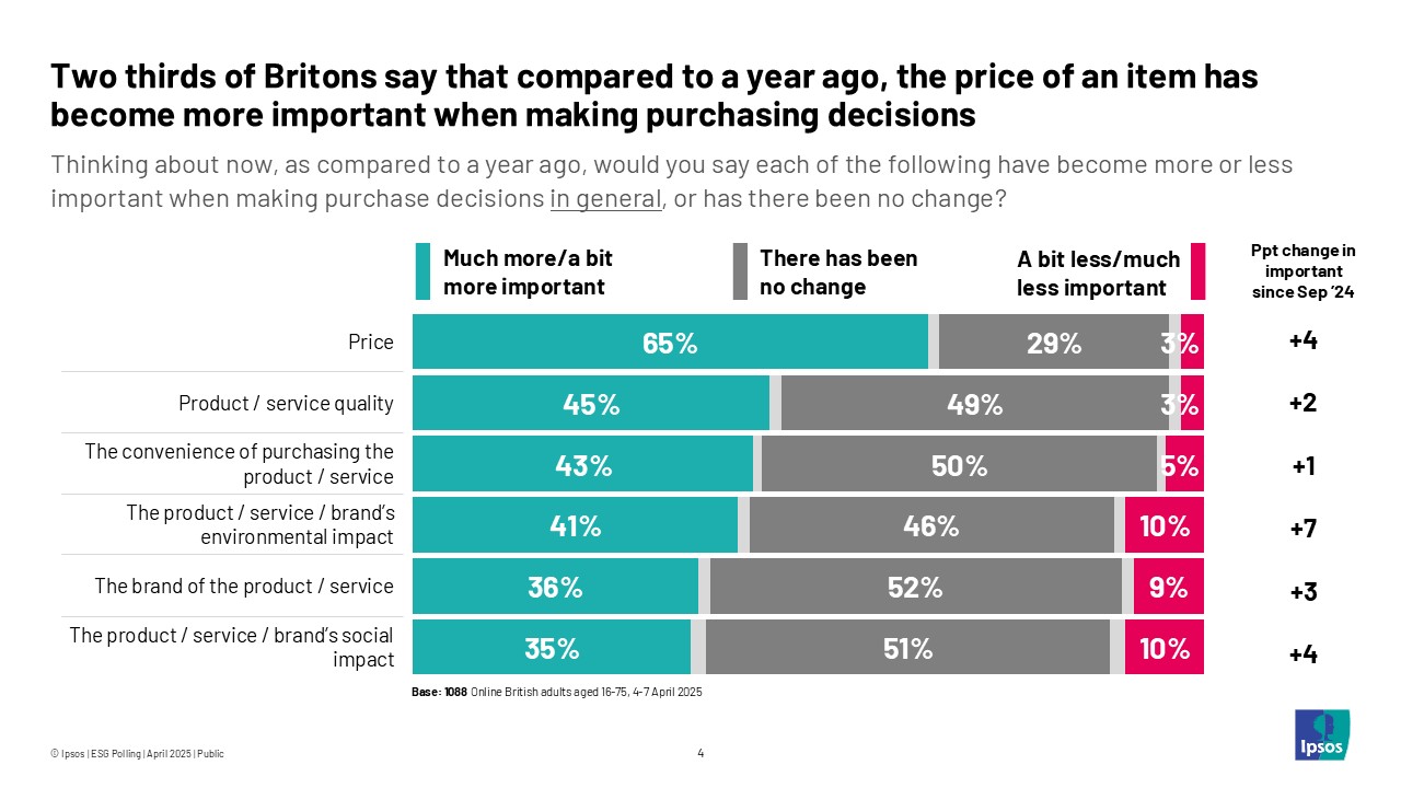 Two thirds of Britons say that compared to a year ago, the price of an item has become more important when making purchasing decisions
