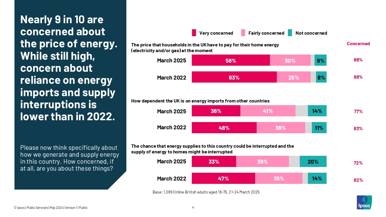 Nearly 9 in 10 are concerned about the price of energy.