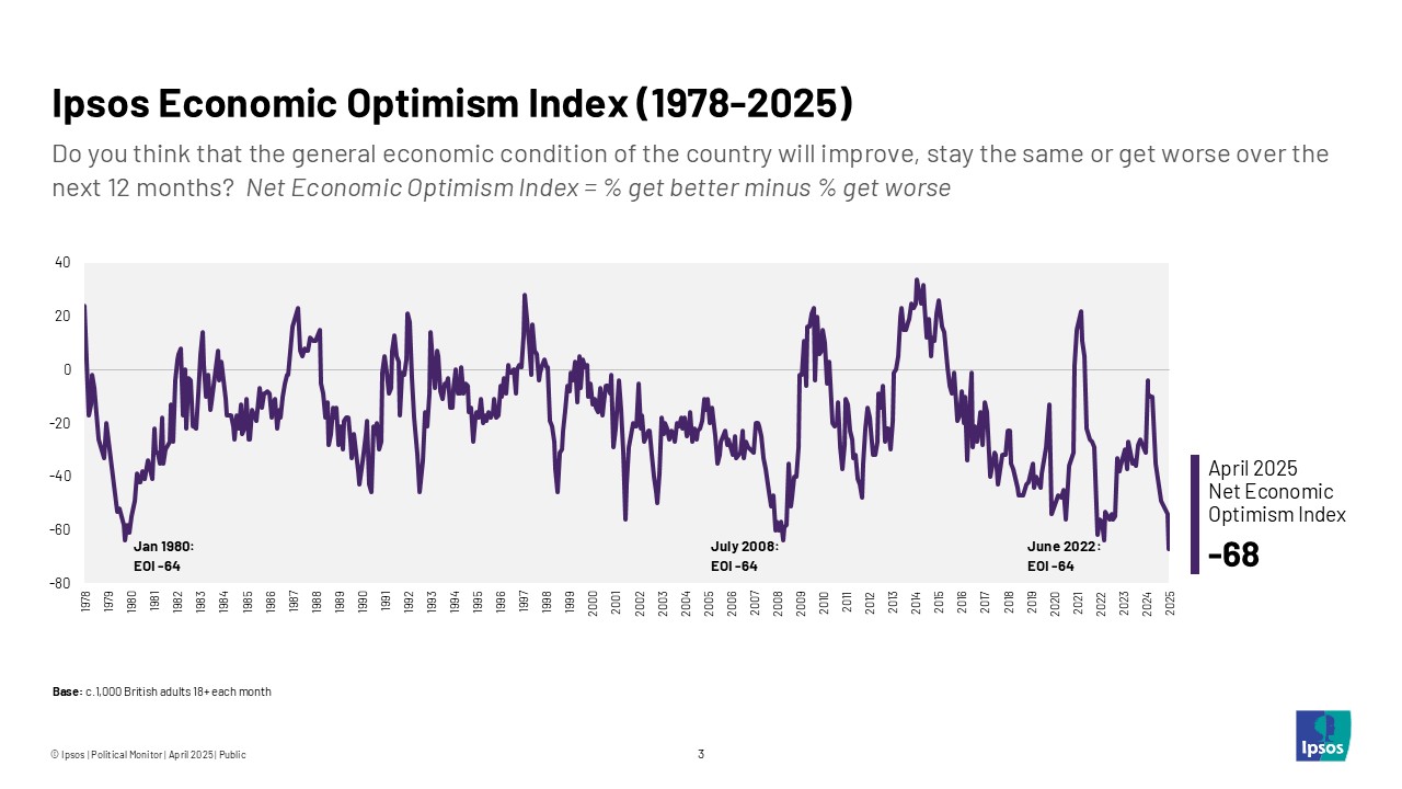 Ipsos Economic Optimism Index (1978-2025)