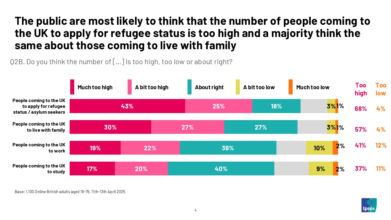 The public are most likely to think that the number of people coming to the UK to apply for refugee status is too high. 