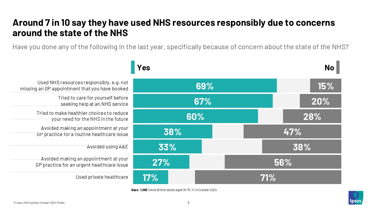 Around 7 in 10 say they have used NHS resources responsibly due to concerns around the state of the NHS