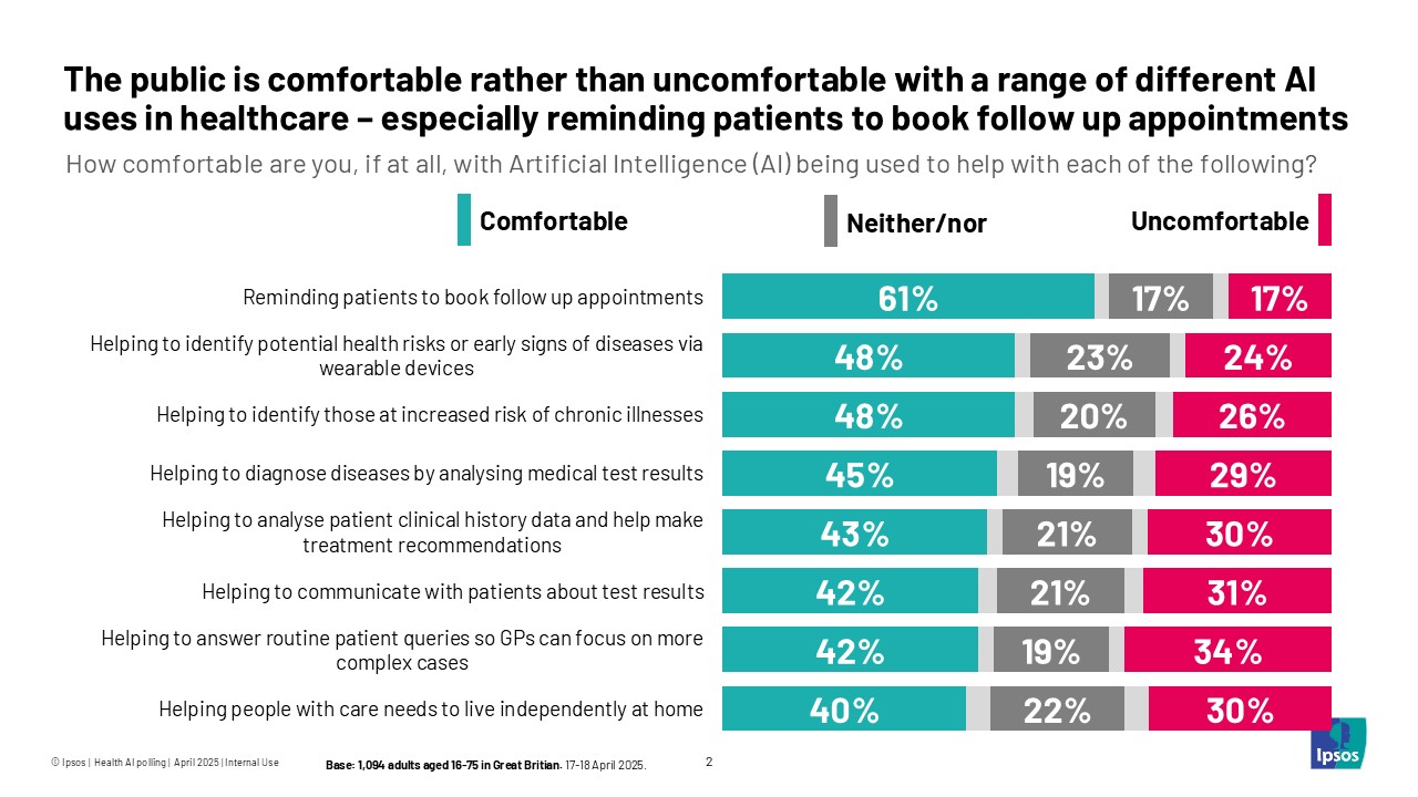 The public is comfortable rather than uncomfortable with a range of different AI uses in healthcare - especially reminding patients to book follow up appointments.