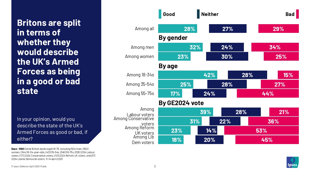Britons are split in terms of whether they would describe the UK's Armed Forces as being in a good or bad state