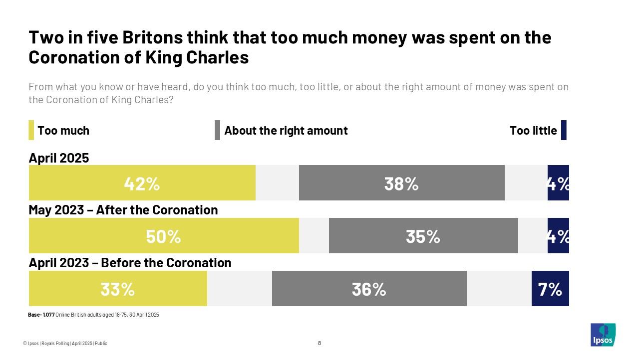 Two in five Britons think that too much money was spent on the Coronation of King Charles