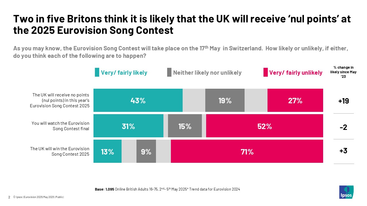 Two in five Britons think it is likely that the UK will receive 'nul points' at the 2025 Eurovision Song Contest