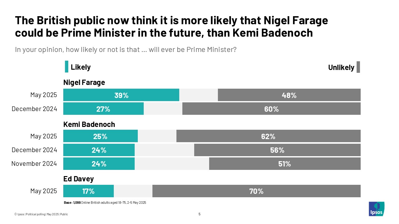 The British public now think it is more likely that Nigel Farage could be Prime Minister in the future, than Kemi Badenoch