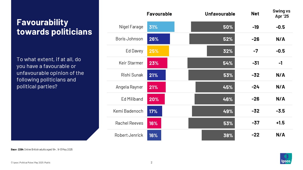 Favourability towards politicians