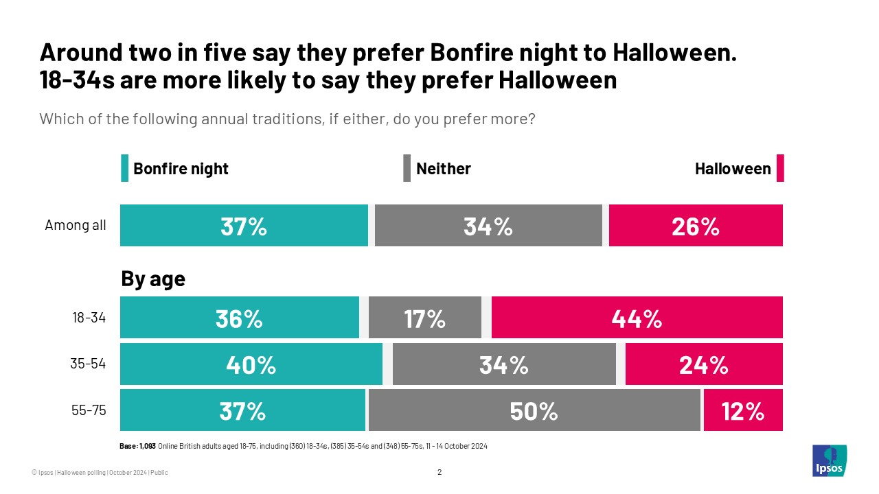 Around two in five say they prefer Bonfire night to Halloween. 18-34s are more likely to say they prefer Halloween.