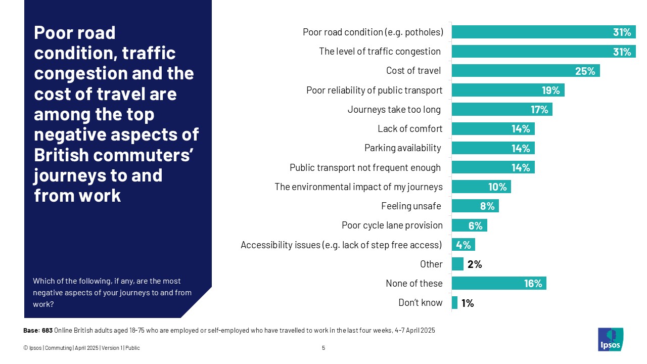 Poor road condition, traffic congestion and the cost of travel are among the top negative aspects of British commuters' journeys to and from work