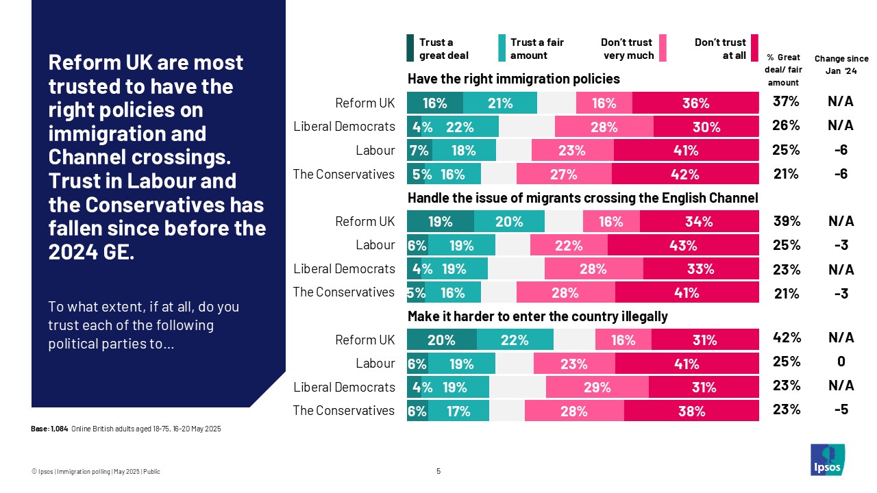 Reform UK are most trusted to have the right policies on immigration and channel crossings. Trust in Labour and the Conservatives has fallen since before the 2024 GE.