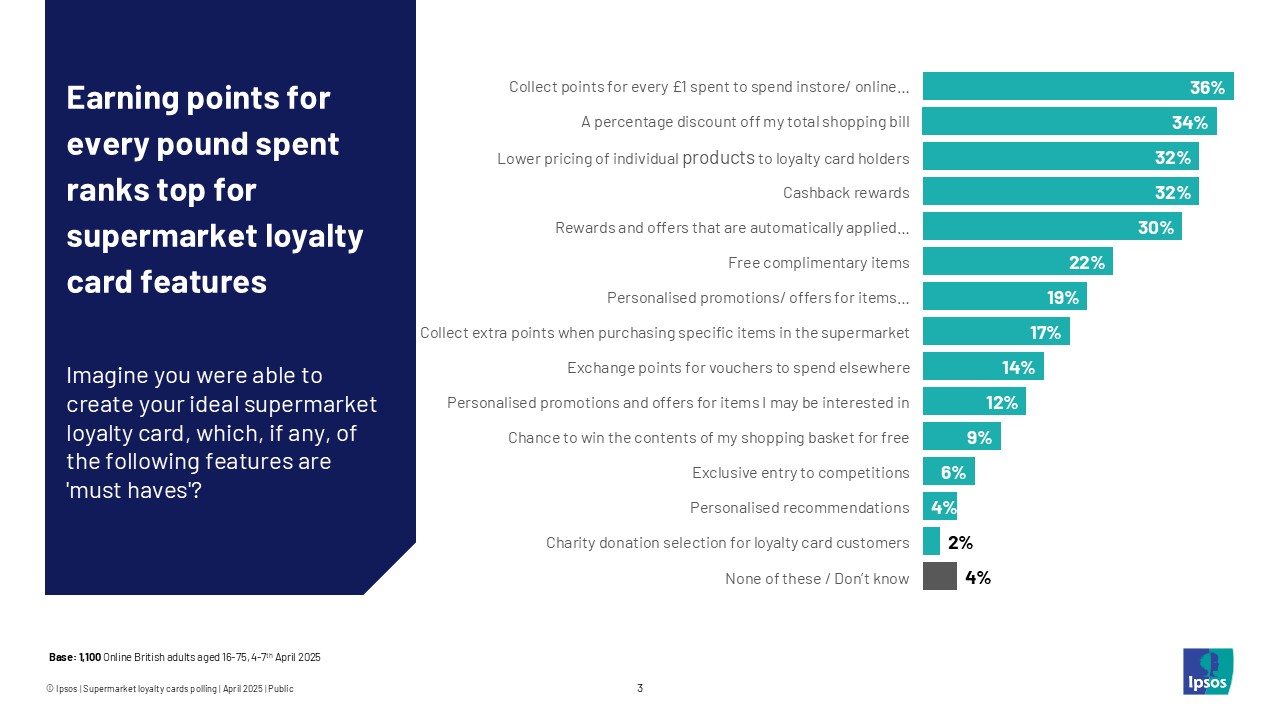 Earning points for every pound spent ranks top for supermarket loyalty card features