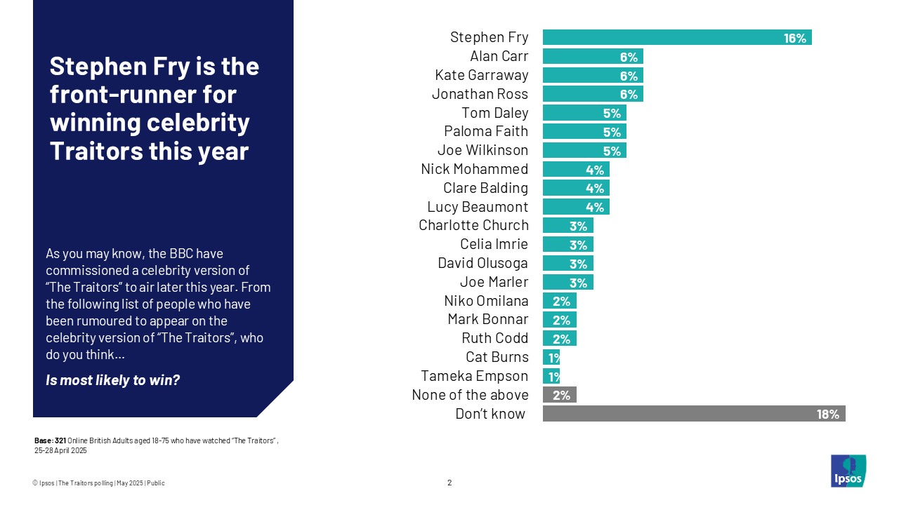 Stephen Fry is the front-runner for winning celebrity Traitors this year
