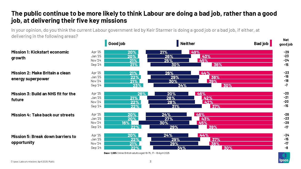 The public continue to be more likely to think Labour are doing a bad job, rather than a good job, at delivering their five key missions