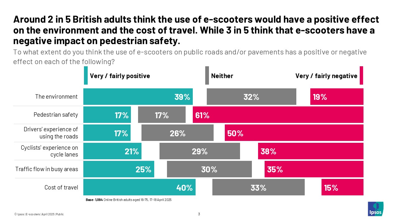 Around 2 in 5 British adults think the use of e-scooters would have a positive effect on the environment and the cost of travel. While 3 in 5 think that e-scooters have a negative impact on pedestrian safety.