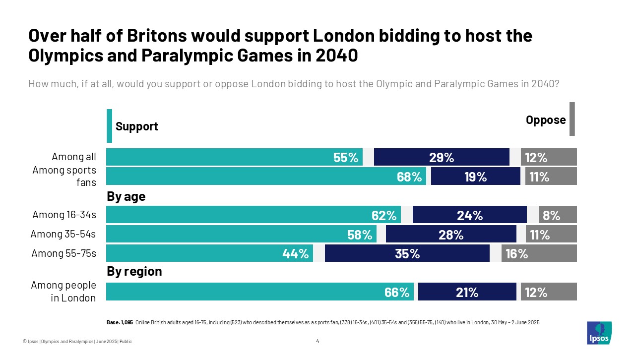 Over half of Britons would support London bidding to host the Olympics and Paralympic Games in 2040