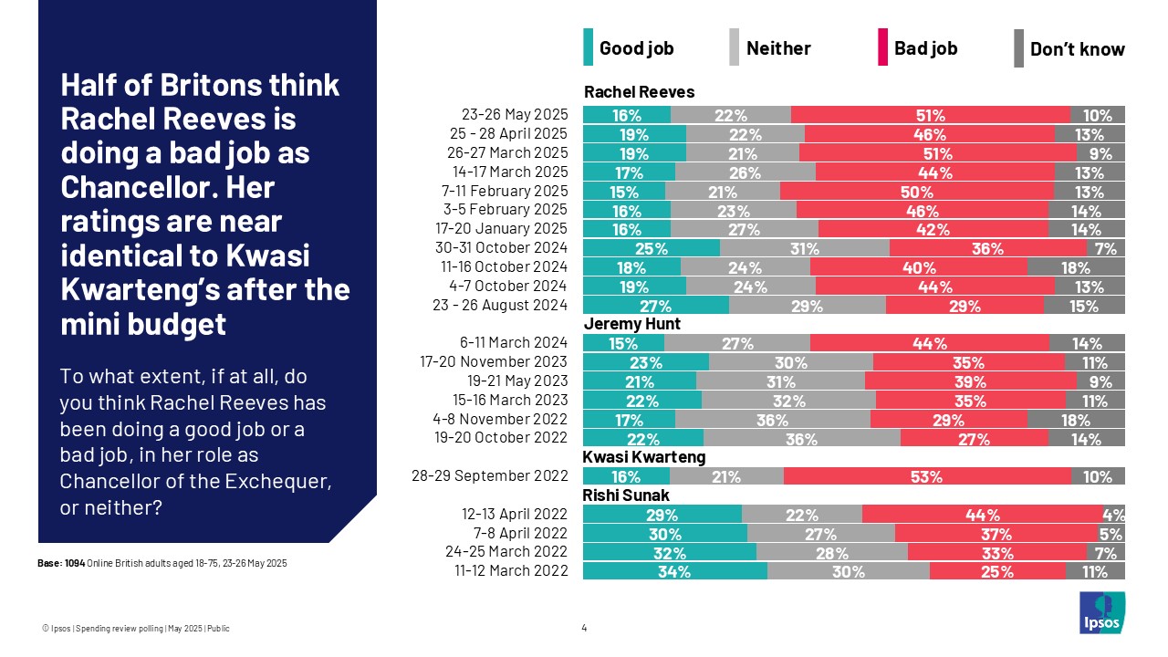 Half of Britons think Rachel Reeves is doing a bad job as Chancellor.