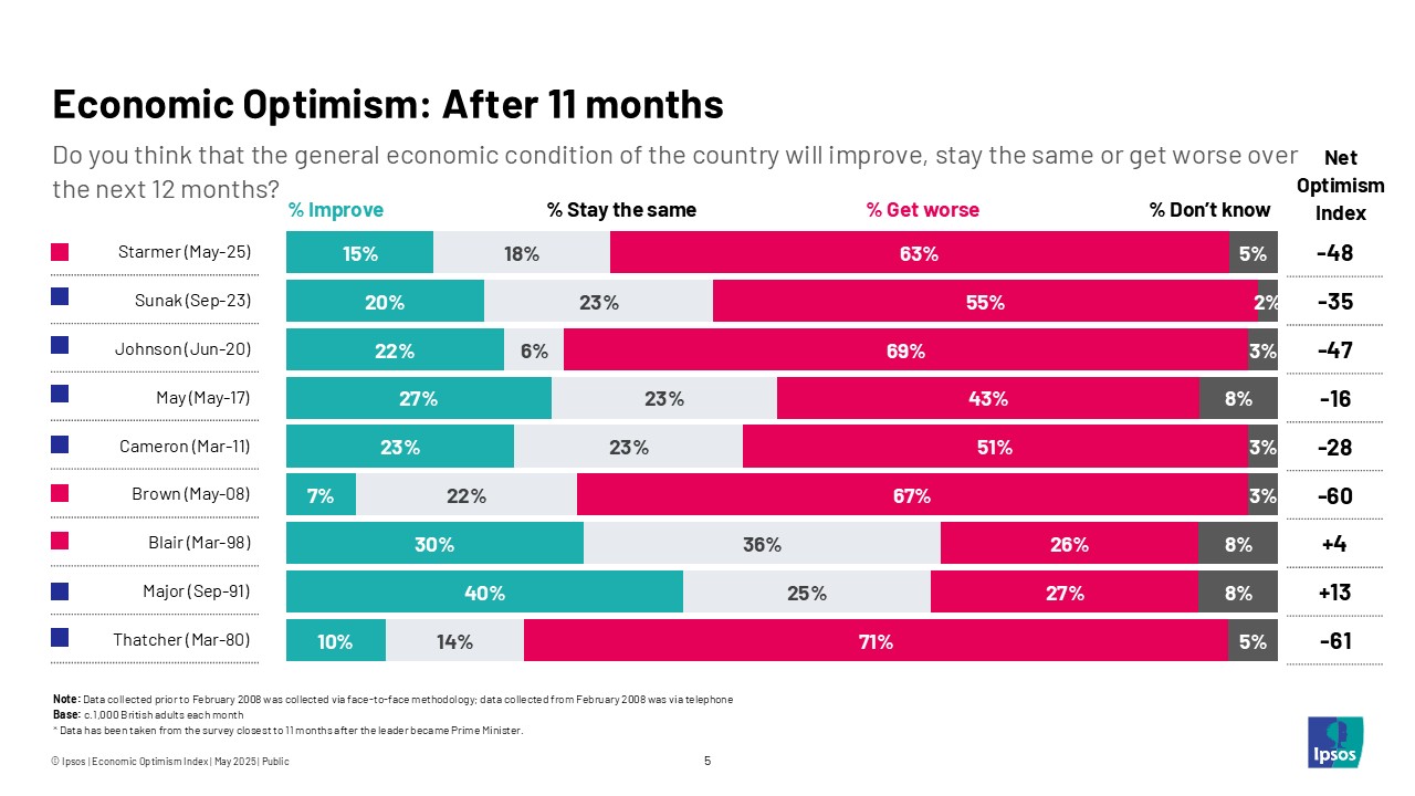 Economic Optimism: After 11 months