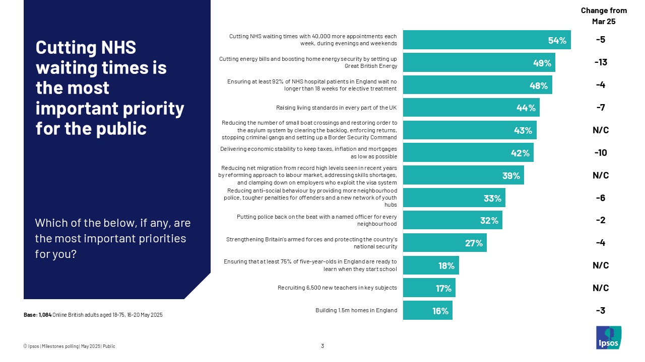 Cutting NHS waiting times is the most important priority for the public