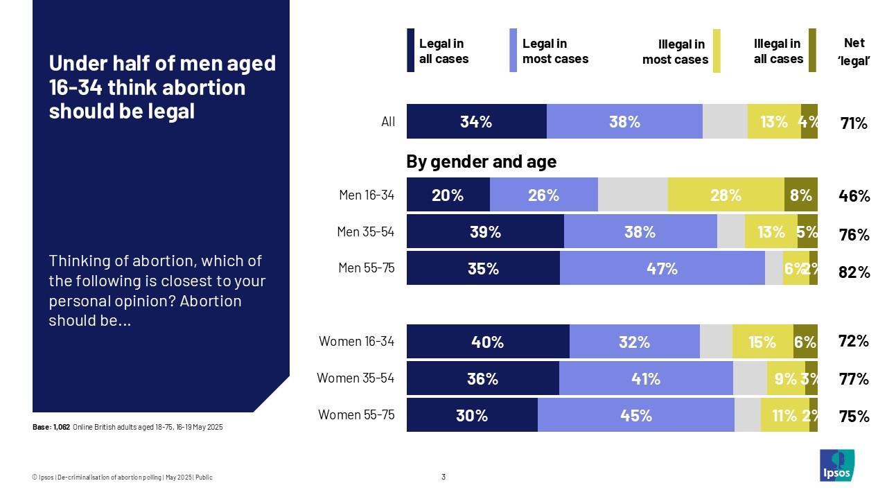 Under half of men aged 16-34 think abortion should be legal 