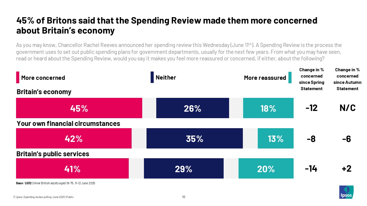 45% of Britons said that the Spending Review made them more concerned about Britain's economy