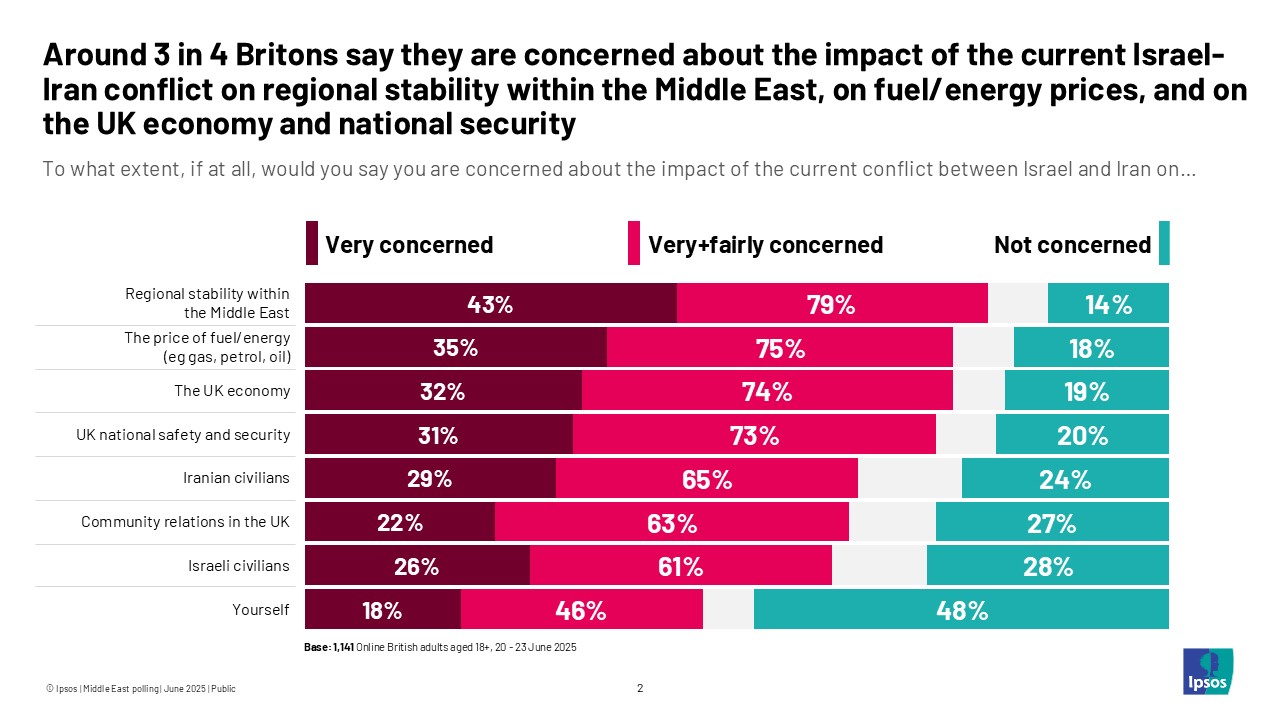 Around 3 in 4 say they are concerned about the impact of the current Israel-Iran conflict on regional stability within the Middle East, on fuel/energy prices, and on the UK economy and national security