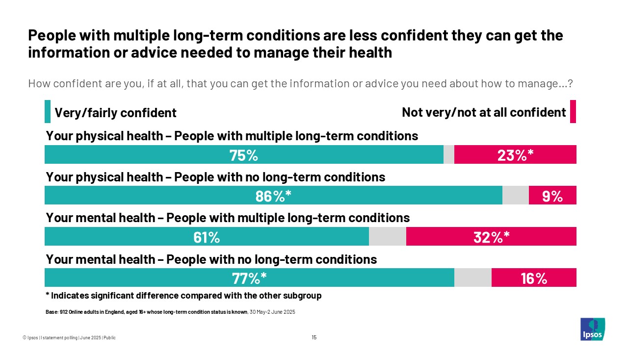 People with multiple long-term conditions are less confident they can get the information or advice needed to manage their health