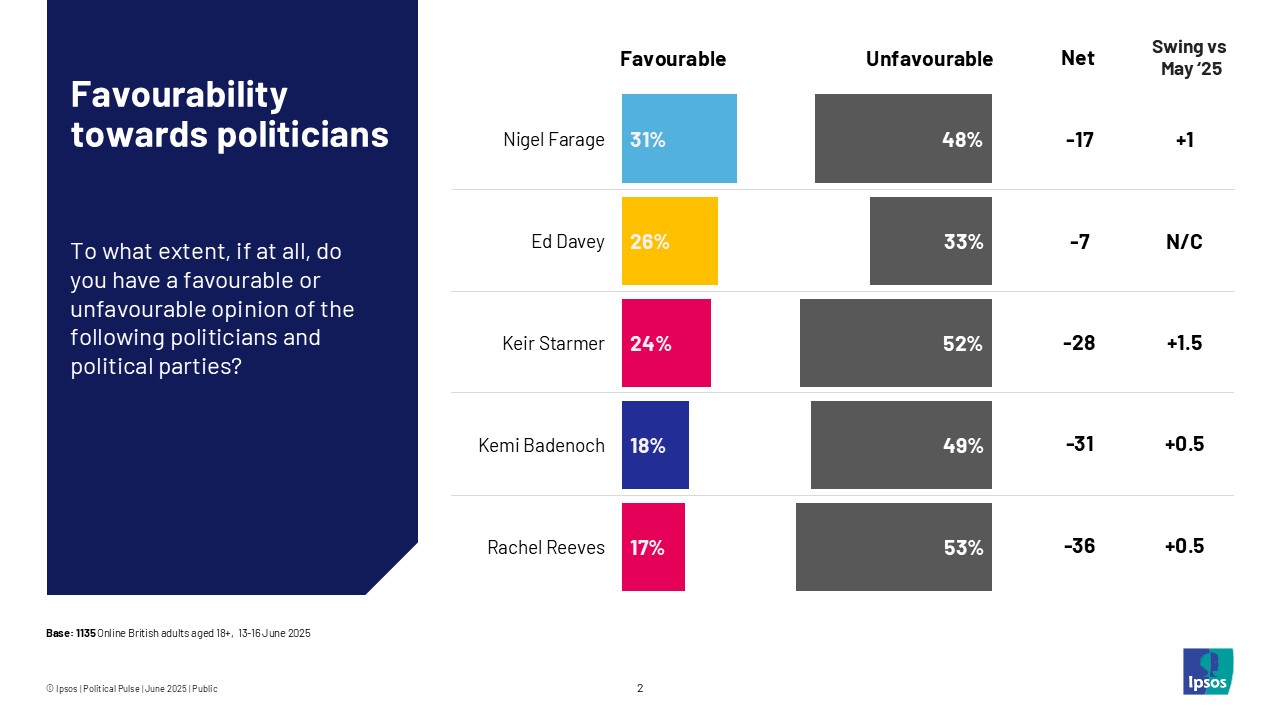 Favourability towards politicians