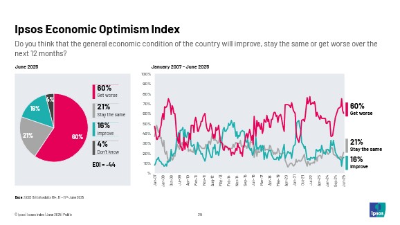60% of Brits say they think that the economy will get worse over the next 12 months