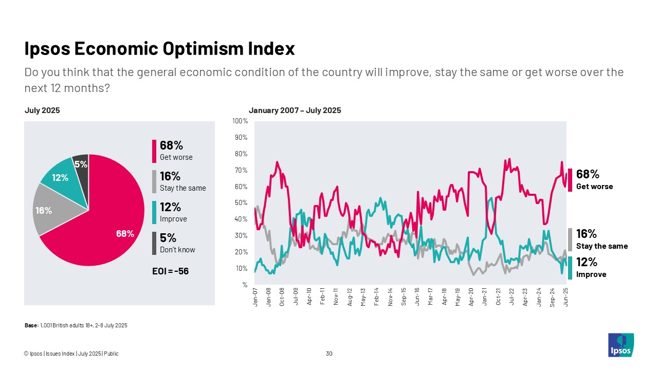 Ipsos Economic Optimism Index