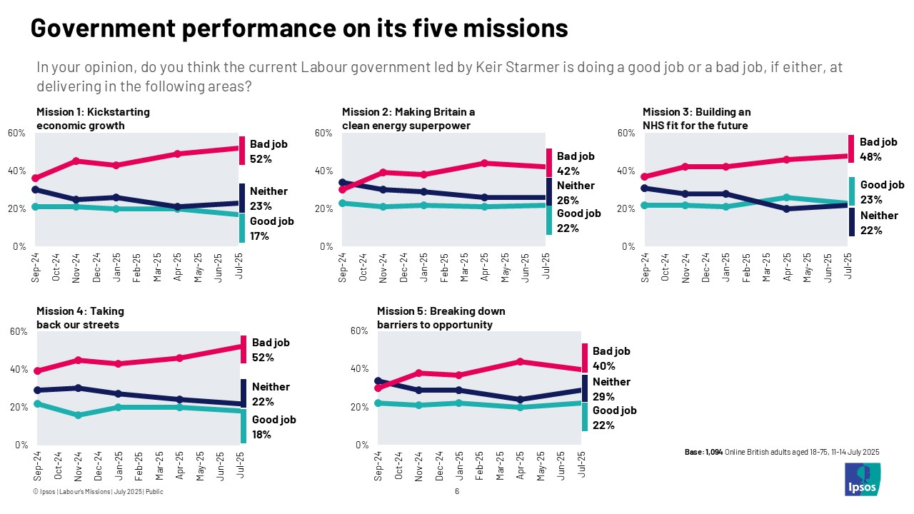 Government performance on its five missions