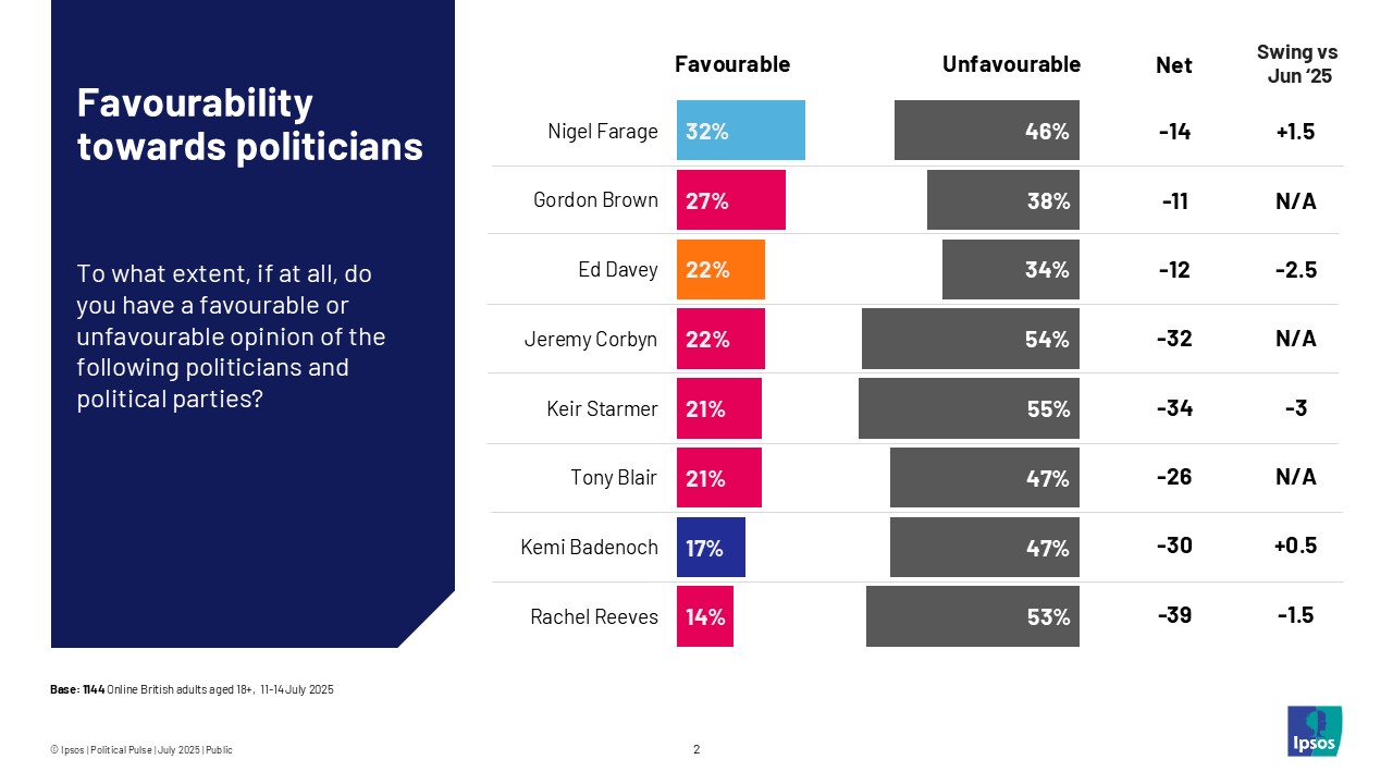 Favourability towards politicians