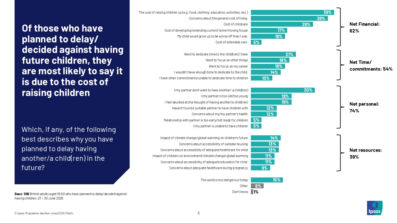 Of those who have planned to delay/decided against having future children, they are most likely to say it is due to the cost of raising children