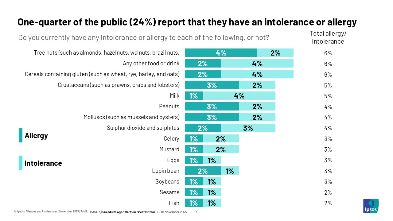 One quarter of the public (24%) report that they have an intolerance or allergy