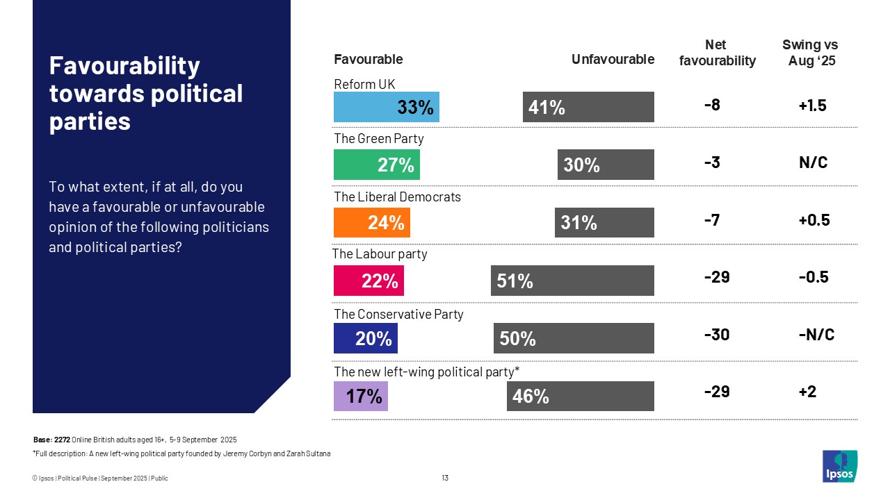 Favourability towards political parties
