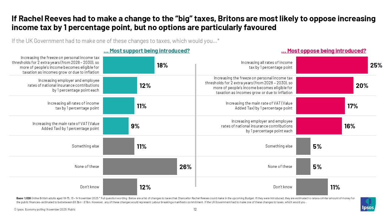 If Rachel Reeves had to make a change to the "big" taxes, Britons are most likely to oppose increasing income tax by 1 percentage point, but no options are particularly favoured