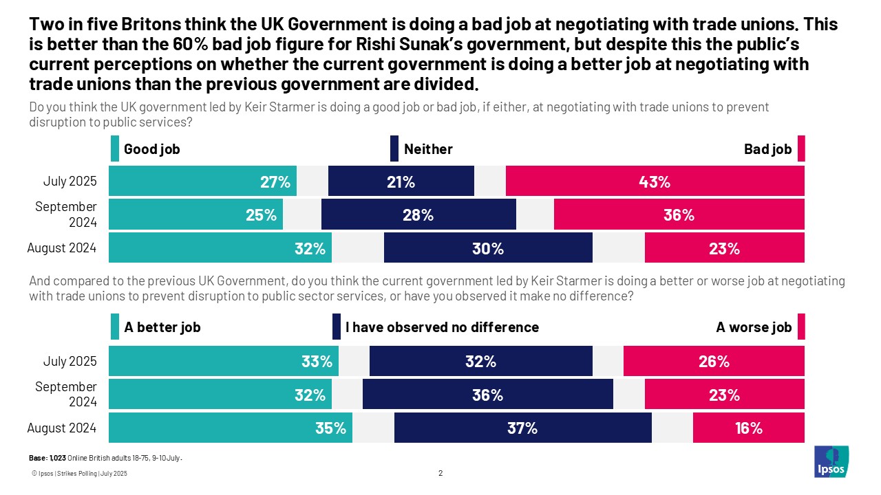 Two in five Britons think the UK Government is doing a bad job at negotiating with trade unions.