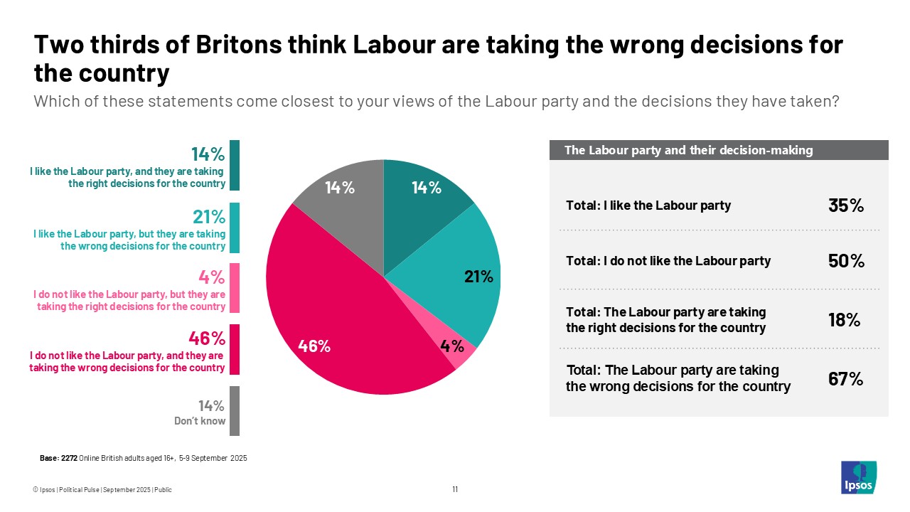 Two thirds of Britons think Labour are taking the wrong decisions for the country