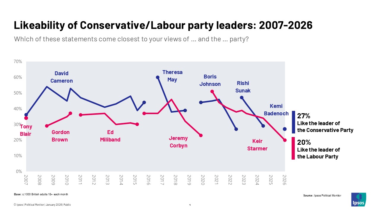 Likeability of Conservative/Labour party leaders: 2007-2026