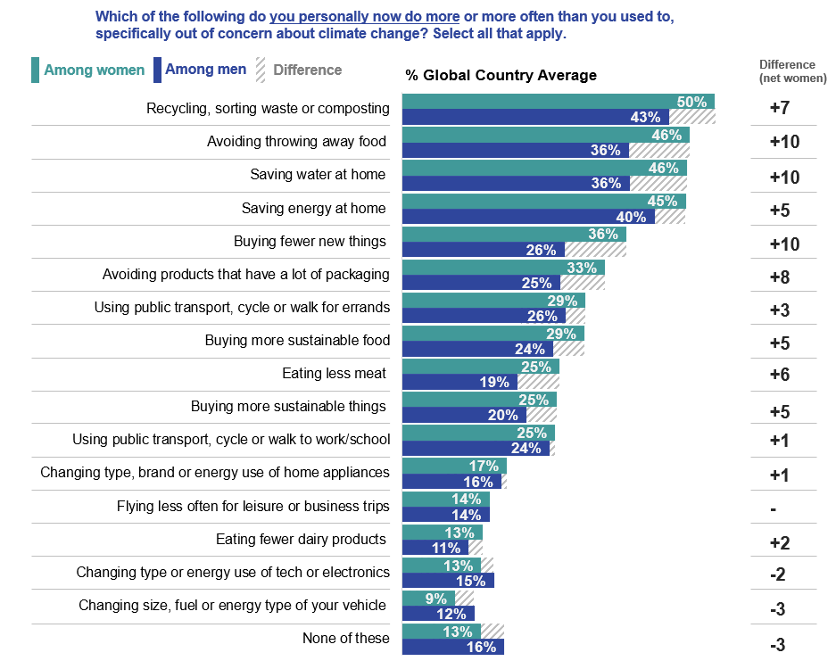 Activities undertaken out of concern for climate change, by gender