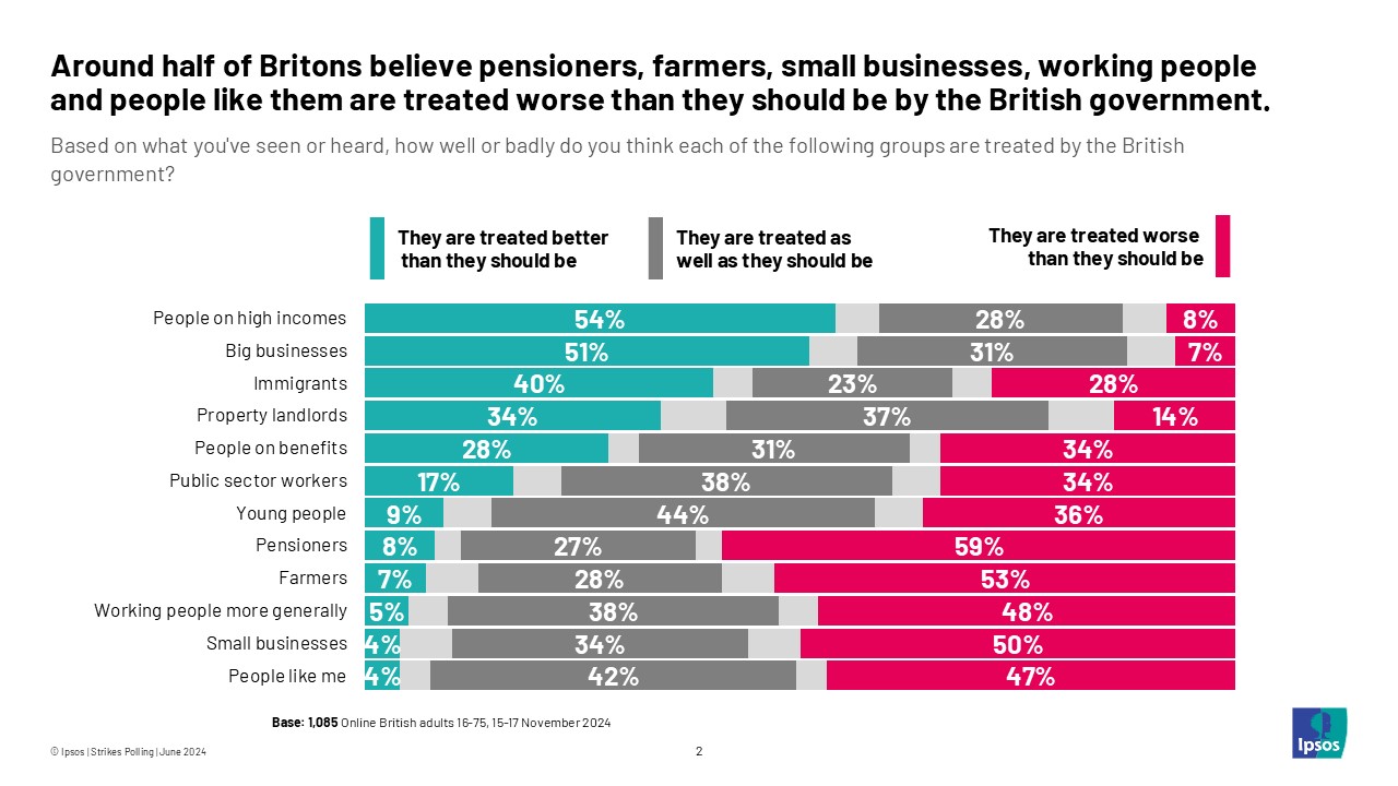 Around half of Britons believe pensioners, farmers, small businesses, working people and people like them are treated worse than they should be by the British government. 