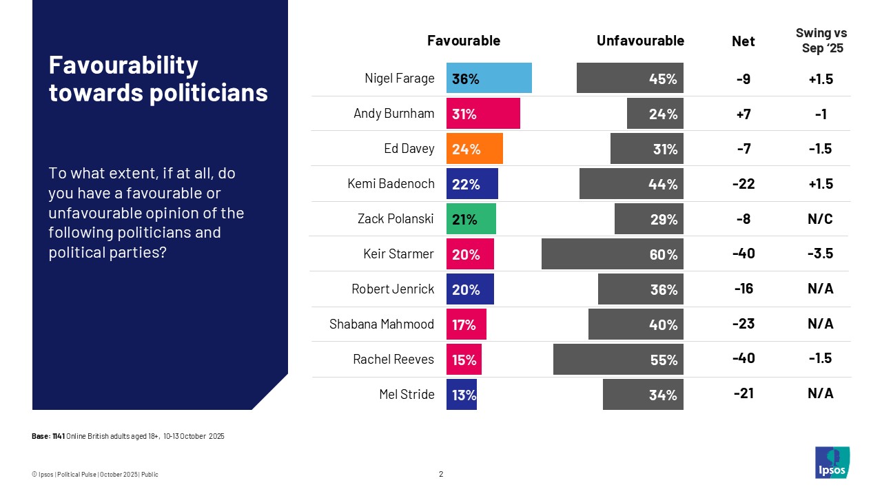 Favourability towards politicians