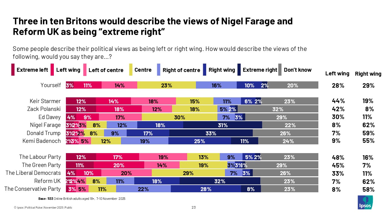 Three in ten Britons would describe the views of Nigel Farage and Reform UK as being "extreme right"